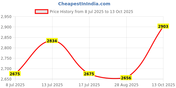 amazon.in Heater O-Ring, 4" For HT Heaters Series Price History Graph from 8 Jul 2025 to 13 Oct 2025