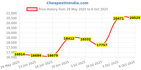 amazon.in Heath Zenith HZ-4300-BK-B 360-Degree Motion-Activated Octagonal Ceiling Light, Black Price History Graph from 29 May 2025 to 6 Oct 2025