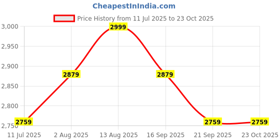 amazon.in miraggio Heather Hobo Bag For Women miraggio Price History Graph from 11 Jul 2025 to 23 Oct 2025