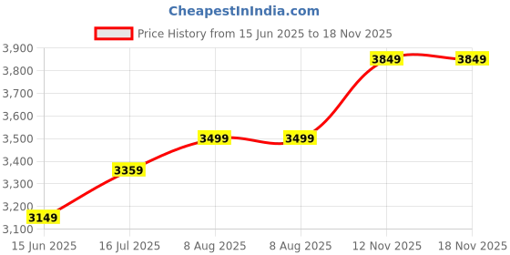 amazon.in arrow Heathered Twill Slim Blazer arrow Price History Graph from 15 Jun 2025 to 17 Nov 2025