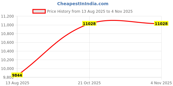 amazon.in Heathrow HS24490D Pocket Timer/Stopwatch Price History Graph from 13 Aug 2025 to 31 Oct 2025