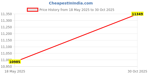 amazon.in Heating Board, 40mm 500W Original IRFP260N ZVS Module, Aluminum Copper for Silver Gold Price History Graph from 18 May 2025 to 30 Oct 2025