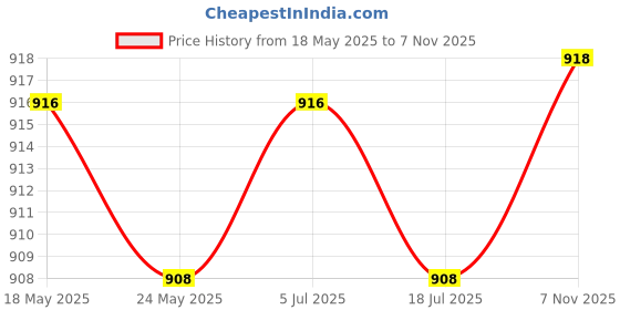 amazon.in Heating Diffuser Plate Induction Adapter Plate for Home Electric Cooktop Pot 16.5cm Price History Graph from 18 May 2025 to 7 Nov 2025