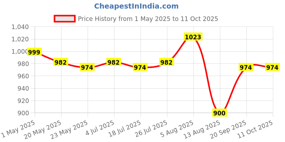 amazon.in Heating Diffuser Plate Induction Adapter Plate for Home Electric Cooktop Pot 18cm Price History Graph from 1 May 2025 to 11 Oct 2025