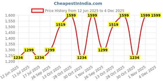 amazon.in Heating Mantle 500ML (220 volt) Price History Graph from 12 Jun 2025 to 4 Dec 2025