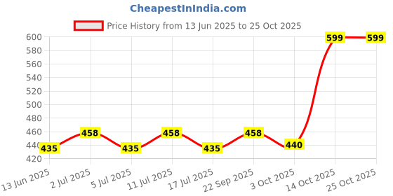 amazon.in wkm Heating Mantle Coil, 1000 Ml wkm Price History Graph from 13 Jun 2025 to 24 Oct 2025