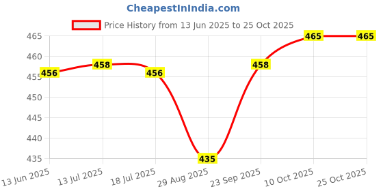 amazon.in wkm Heating Mantle Coil, 500 Ml wkm Price History Graph from 13 Jun 2025 to 24 Oct 2025