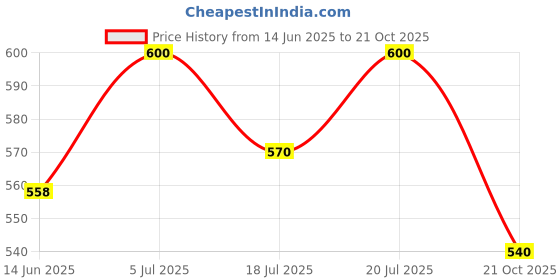 amazon.in Heating Mantle Spare Coil | Heating Mantle Coil 500ml (Pack of 2) (1000 ML, 2) Price History Graph from 14 Jun 2025 to 21 Oct 2025