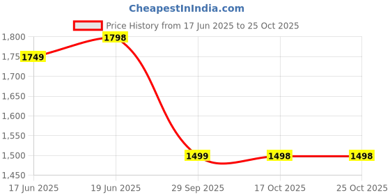 amazon.in stinaolt Heating Pad for Back & Period Cramps, Portable Heating Pad for Neck and Shoulders and Back with Auto Shut Off Large, Machine Washable, Christmas Gifts for Women, Men stinaolt Price History Graph from 17 Jun 2025 to 25 Oct 2025