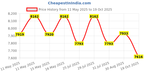 amazon.in HeatMax Hot Hands 2 Handwarmer (40 Pairs) Price History Graph from 11 May 2025 to 19 Oct 2025