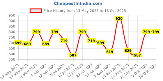 amazon.in heatronics HEATRONICS® 2 in 1 Orthopaedic Electric Heating Pad for Back Pain + Period Cramps Relief | Universal Size | Pain Relief Heating Belt with Temperature Controller for Lower Back, Knee, Shoulder, Cramps, and Neck Pain Relief heatronics Price History Graph from 13 May 2025 to 18 Oct 2025