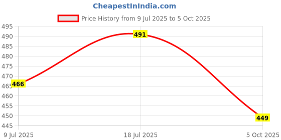 amazon.in Heatsink Thermal Conductive Silicone Pad Size (100 x 100 x1mm) 6.0 W/(m⋅K) Thermal Conductivity, Soft Safe Simple to Apply for SSD CPU GPU LED IC Price History Graph from 9 Jul 2025 to 5 Oct 2025
