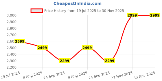 amazon.in Heattack Bethan 100 pcs Magnetic Tiles Blocks for Kids -Magnetic Tiles for Kids, Magnetic Building Block for Kids 3 4 5 6 7 8years, STEM Learning Kit Educational Playset Child/Magnet Toys Price History Graph from 19 Jul 2025 to 29 Nov 2025
