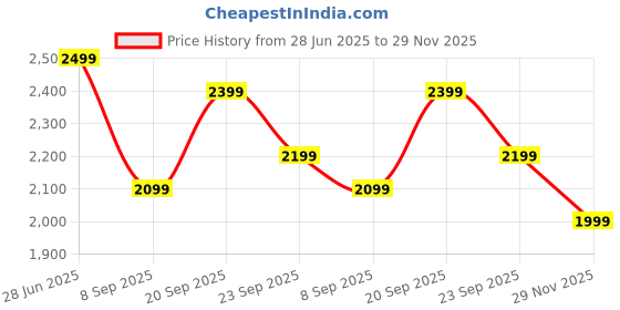 amazon.in Heattack JEXO Gesture Induction Twisting Off-Road Vehicle Light Music Drift Driving Remote Control Hand Senor Stunt Car, 2.4G 4WD Toy Gift for Kids Toys (Multi Color) Price History Graph from 28 Jun 2025 to 29 Nov 2025