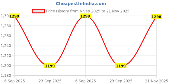 amazon.in Heattack Magnetic Blocks - Build Magnet World Magic Portal Set, Magnetic Tiles Building Blocks Toddler Toys STEM Sensory Outdoor Toys (Construction, 48 Piece) Price History Graph from 6 Sep 2025 to 21 Nov 2025