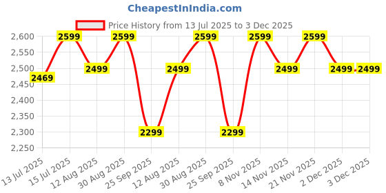 amazon.in Heattack Magnetic Blocks, Tiles -100 Pieces Set Gifts for Girls, Boys, Kids 3+ Years, Magnetic Building Tiles Constructing and Stem Toy for Kids,Multicolor Price History Graph from 13 Jul 2025 to 2 Dec 2025