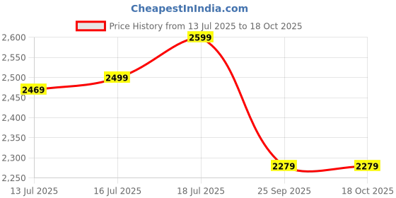 amazon.in Heattack Olly's Magnetic Blocks, Tiles -100 Pieces Set Gifts for Girls, Boys, Kids 3+ Years, Magnetic Building Tiles Constructing and Stem Toy for Kids,Multicolor Price History Graph from 13 Jul 2025 to 17 Oct 2025