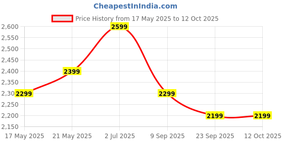 amazon.in Heattack Rc Stunt Car, 2.4Ghz 4Wd Remote Control Gesture Sensor Toy, Double Sided Rotating Off Road Vehicle 360° Flips with Lights Music, for Boys & Girls Birthday Gift (Multi Color) Price History Graph from 17 May 2025 to 12 Oct 2025