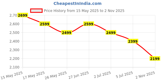 amazon.in Heattack Rc Stunt Car, 2.4Ghz 4Wd Remote Control Gesture Sensor Toy, Double Sided Rotating Off Road Vehicle 360° Flips with Lights Music, for Boys & Girls Birthday, Multi Color Price History Graph from 15 May 2025 to 2 Nov 2025