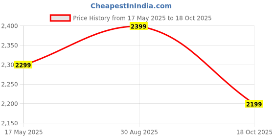 amazon.in Heattack Rongry RC Stunt Car, 2.4GHz 4WD Remote Control Gesture Car Sensor Toy, Double Sided Rotating Off Road Vehicle 360° Flips with Lights Music, for Boys & Girls Birthday Gift, Multicolor Price History Graph from 17 May 2025 to 18 Oct 2025
