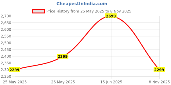 amazon.in Heattack Rongry RC Stunt Car, 2.4Ghz 4WD Remote Control Gesture Car Sensor Toy, Double Sided Rotating Off Road Vehicle 360° Flips With Lights Music, For Boys & Girls Birthday Gift, Multicolor Price History Graph from 25 May 2025 to 8 Nov 2025