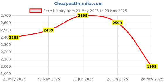 amazon.in Heattack Sarge Rc Stunt Car, 2.4Ghz 4Wd Remote Control Gesture Car Sensor Toy, Double Sided Rotating Off Road Vehicle 360° Flips with Lights Music, for Boys & Girls Birthday, Multicolor Price History Graph from 21 May 2025 to 28 Nov 2025