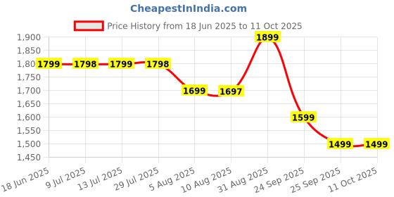 amazon.in Heaven Craft Floor Lamp with Golden Finish Price History Graph from 18 Jun 2025 to 11 Oct 2025