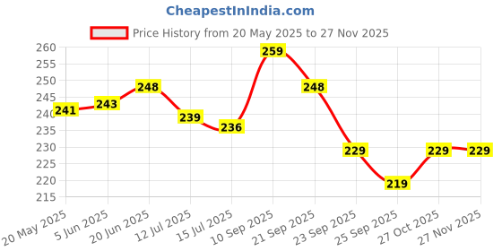 amazon.in Heaven Decor Incense Burner, Loban Burner with Handle, Dhoop Dhuni Burner Sambrani Dhoop Burner for Home Office Temple Prayer Butler heaven decor Price History Graph from 20 May 2025 to 25 Nov 2025