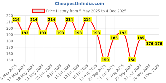 amazon.in heaven decors Nature Red Flower with Vine and Butterfly Sticker Wall (Ideal Size on Wall: 55 cm x 160 cm) Multicolour heaven decors Price History Graph from 5 May 2025 to 4 Dec 2025