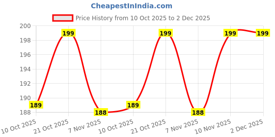 amazon.in Heaven Gate Pumpkin Seed -100g and Sunflower Edible Seeds - 100g Combo | Rich in Protein & Fiber | Raw Seeds for Eating | Healthy Snacks | Dried Surajmukhi & Kaddu Ke Beej Price History Graph from 10 Oct 2025 to 1 Dec 2025