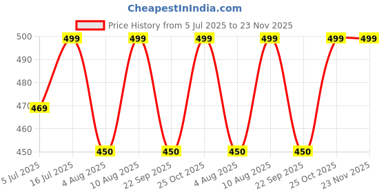 amazon.in Heaven Magic Lip Lightening Cream - 20 gm | Natural Glow | Hydrates & Brightens Lips Price History Graph from 5 Jul 2025 to 23 Nov 2025