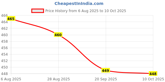 amazon.in heaven stock Black Analog Watch, Silicone Band, Round Dial heaven stock Price History Graph from 6 Aug 2025 to 10 Oct 2025