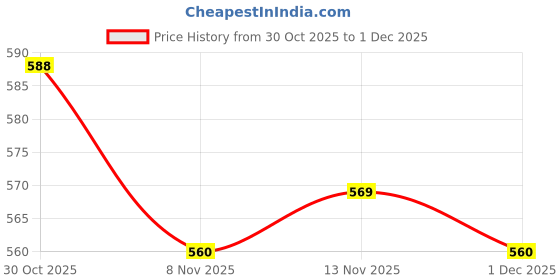 amazon.in HEAVENGLOW 1 Set Movement with Pointer for Quartz Wall Clock Repair Replacement Black | Crafts | Other Crafts Price History Graph from 30 Oct 2025 to 1 Dec 2025