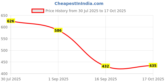 amazon.in HEAVENGLOW 10 Pcs Mosquito Repellent Bracelets DeetFree Waterproof Spiral Wrist Bands Price History Graph from 30 Jul 2025 to 17 Oct 2025