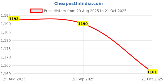 amazon.in HEAVENGLOW 100pcs Transplanted Sponge Soilless Hydroponic Cultivation System 32mm Price History Graph from 29 Aug 2025 to 21 Oct 2025