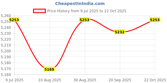 amazon.in HEAVENGLOW 100W Eletric Nail Dust Cleaner Easy to Use Professional Nails Vacuum Cleaner black Price History Graph from 9 Jul 2025 to 22 Oct 2025