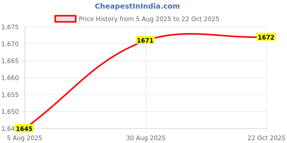 amazon.in HEAVENGLOW 100x Fruit Netting Bags Fruit Cover Bags for Vegetables Mangoes Flowers 15x20cm Price History Graph from 5 Aug 2025 to 22 Oct 2025