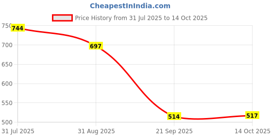 amazon.in HEAVENGLOW 10m Badminton Racket Racquet String Durable Thread Line Black Price History Graph from 31 Jul 2025 to 14 Oct 2025