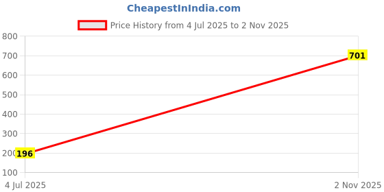 amazon.in HEAVENGLOW 10Pcs 2ml Pheromone Attractant Perfume Flirt Fragrance Spray Men | Health & Beauty | Fragrances | Womens Fragrances | 10 Pieces 2ml Pheromone Perfume (81000017LRDES) Price History Graph from 4 Jul 2025 to 2 Nov 2025