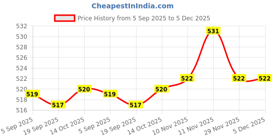 amazon.in HEAVENGLOW 10pcs Spinning Baitcasting Fishing Rod Top Tip Guide Eye Ring Diameter 1.8mm Price History Graph from 5 Sep 2025 to 5 Dec 2025