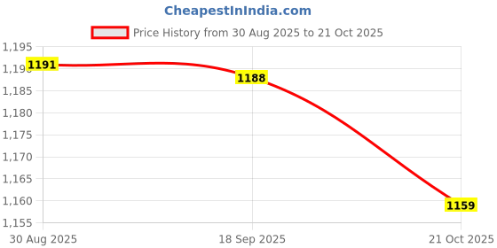 amazon.in HEAVENGLOW 10x Greenhouse Film Netting Tunnel Hoop Clips Clamps 2 Head_Yellow_11mm Price History Graph from 30 Aug 2025 to 21 Oct 2025