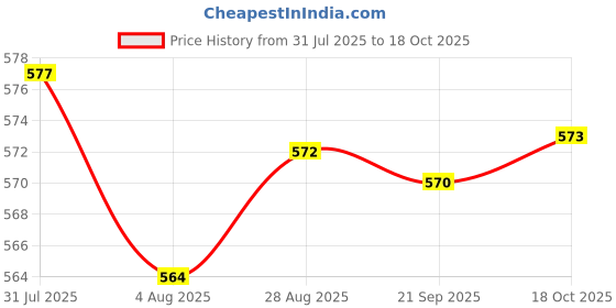 amazon.in HEAVENGLOW 10x Hose Clamps Fuel Line Clips Clamp for Diesel Petrol Pipe Ã˜ 10-12mm Price History Graph from 31 Jul 2025 to 18 Oct 2025