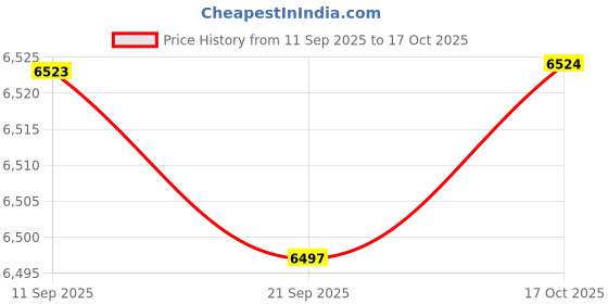 amazon.in HEAVENGLOW 10x55-150cm Various Japanese Windsock Carp Koi Nobori Sailfish 100cm Blue Price History Graph from 11 Sep 2025 to 17 Oct 2025