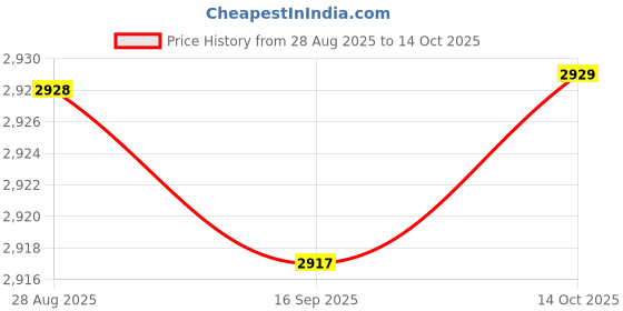 amazon.in HEAVENGLOW 10x55-150cm Various Japanese Windsock Carp Koi Nobori Sailfish 55cm Black Price History Graph from 28 Aug 2025 to 14 Oct 2025