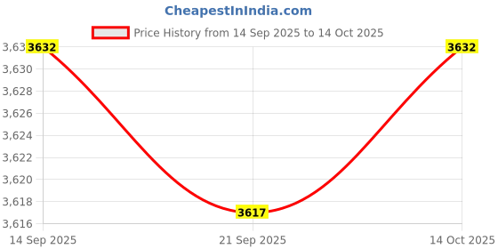 amazon.in HEAVENGLOW 10x55-150cm Various Japanese Windsock Carp Koi Nobori Sailfish 70cm Black Price History Graph from 14 Sep 2025 to 14 Oct 2025