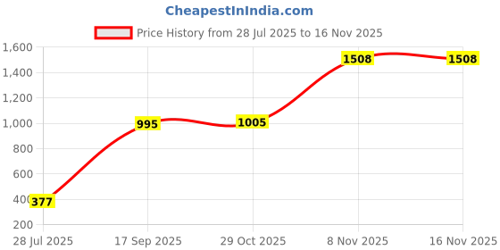 amazon.in HEAVENGLOW 110-220V Digital Thermometer Temp Meter Probe -50~110 C Temperature Detector Price History Graph from 28 Jul 2025 to 16 Nov 2025
