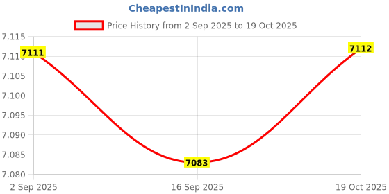 amazon.in HEAVENGLOW 11x55-150cm Various Japanese Windsock Carp Koi Nobori Sailfish 100cm Blue Price History Graph from 2 Sep 2025 to 19 Oct 2025