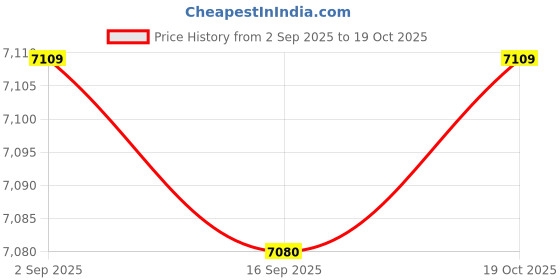 amazon.in HEAVENGLOW 11x55-150cm Various Japanese Windsock Carp Koi Nobori Sailfish 100cm Red Price History Graph from 2 Sep 2025 to 19 Oct 2025