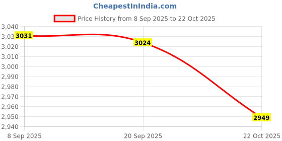 amazon.in HEAVENGLOW 120W/12V Portable Handheld Vacuum Cleaner for Car Wet Dual Use Red Price History Graph from 8 Sep 2025 to 22 Oct 2025