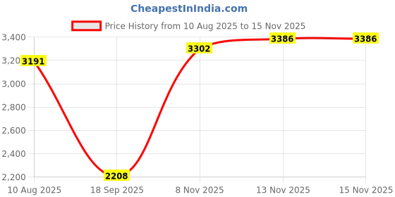 amazon.in HEAVENGLOW 125khz RFID Card Reader Keypad Access Controller for Home Office Entry Security System Support 1000 Users Price History Graph from 10 Aug 2025 to 15 Nov 2025
